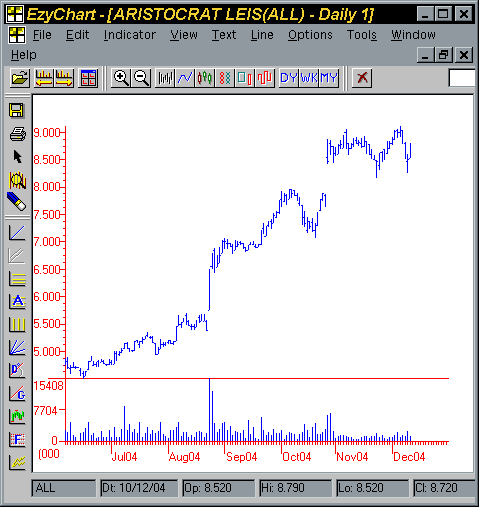 EzyChart: ANZ Chart