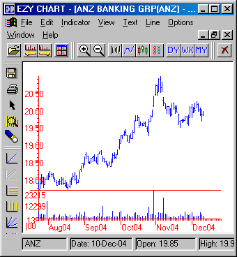 EzyChart: ANZ Chart